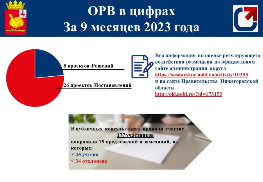 Оценка регулирующего воздействия в цифрах: итоги работы за 9 месяцев 2023 года